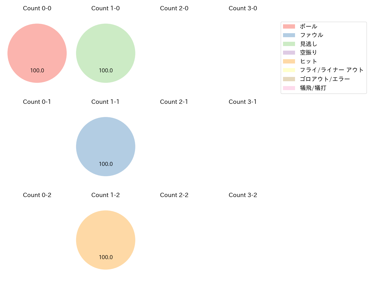 佐藤 都志也の球数分布(2023年3月)