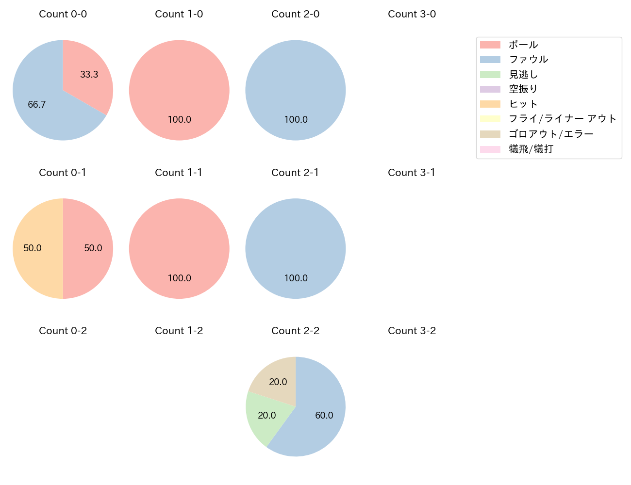 藤岡 裕大の球数分布(2023年3月)