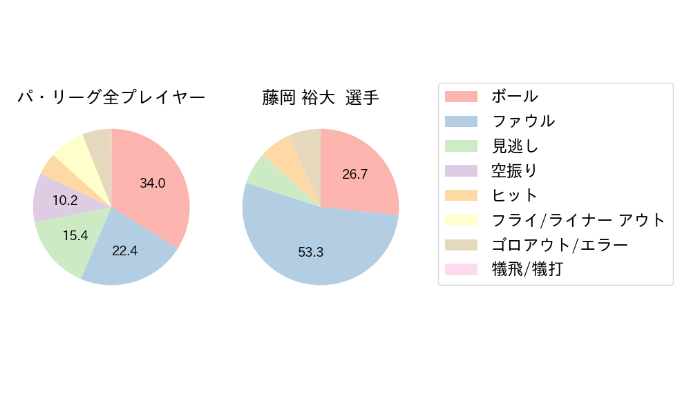 藤岡 裕大のNext Action(2023年3月)