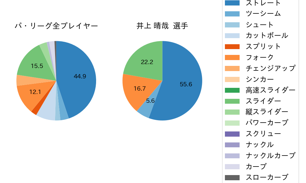 井上 晴哉の球種割合(2023年3月)