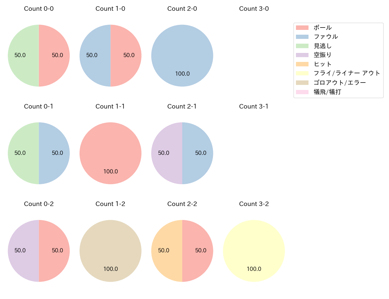 井上 晴哉の球数分布(2023年3月)