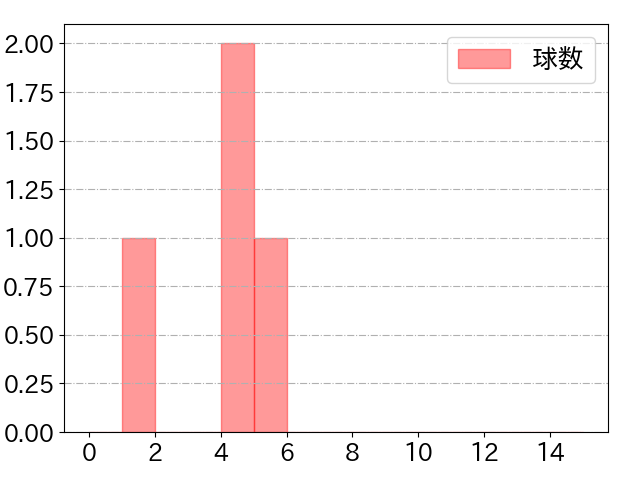 安田 尚憲の球数分布(2023年3月)