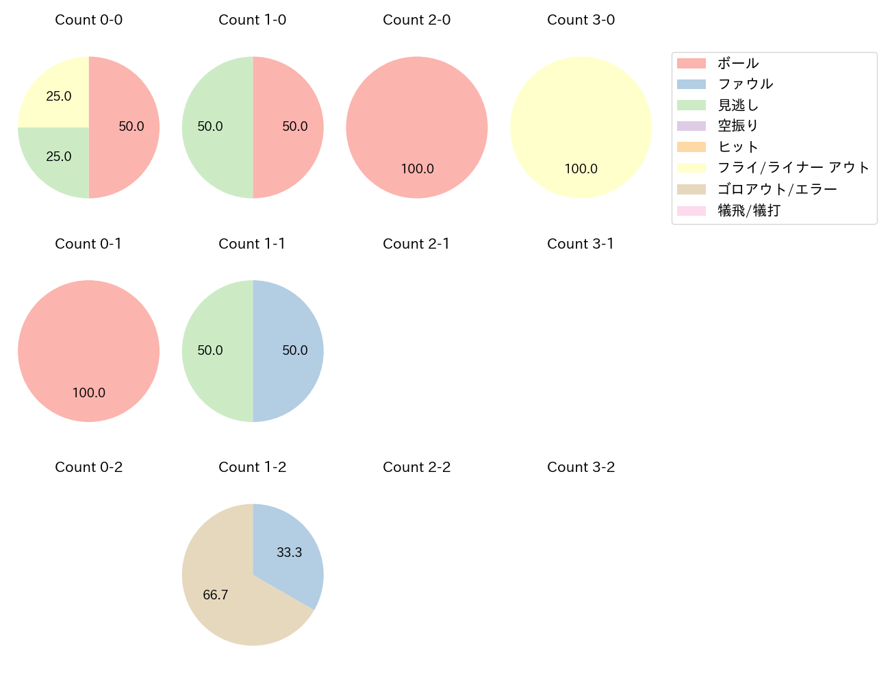 安田 尚憲の球数分布(2023年3月)