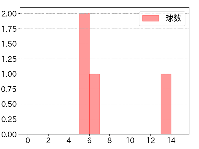 山口 航輝の球数分布(2023年3月)