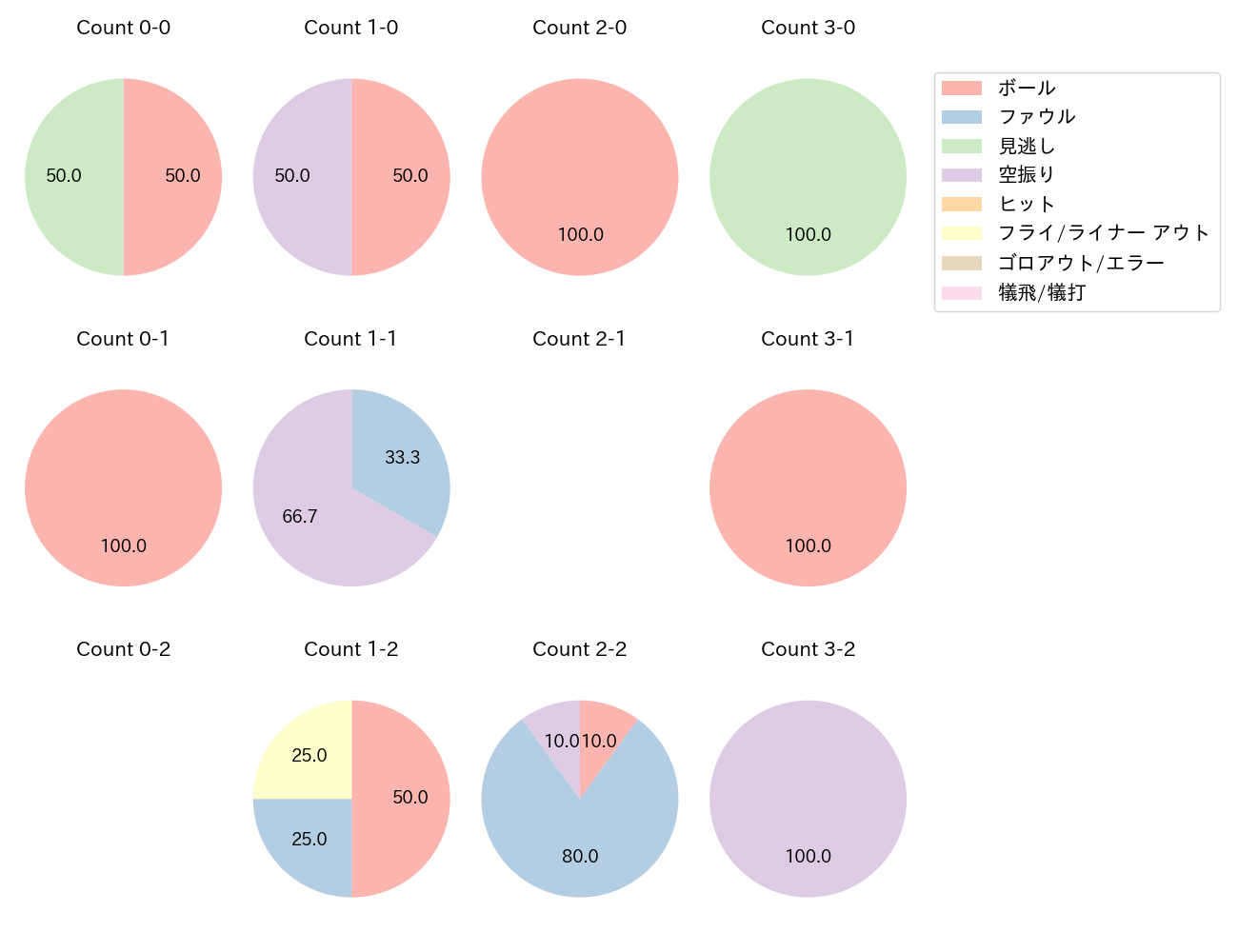 山口 航輝の球数分布(2023年3月)