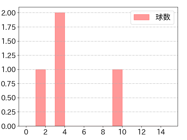 中村 奨吾の球数分布(2023年3月)