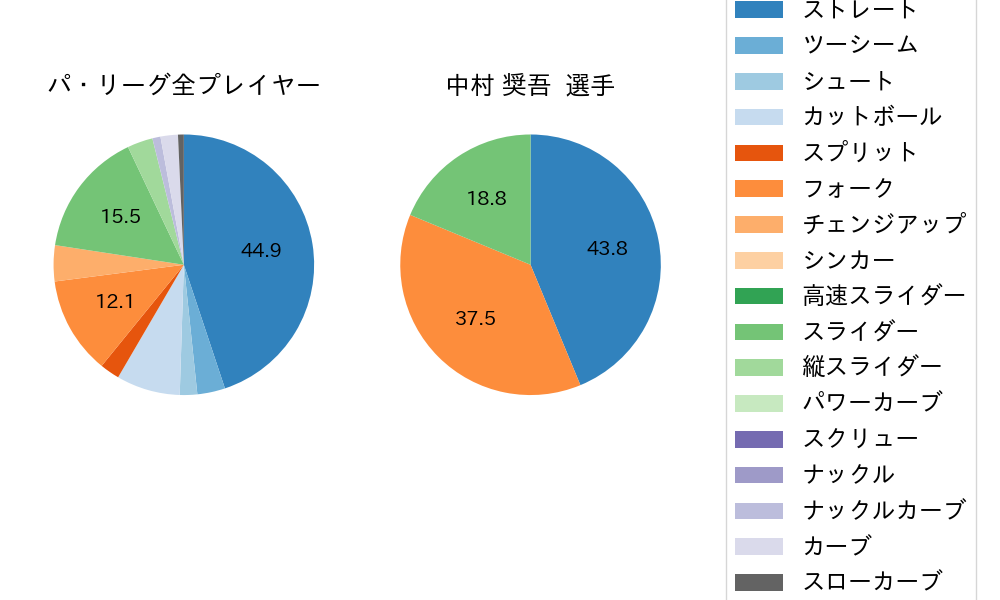 中村 奨吾の球種割合(2023年3月)