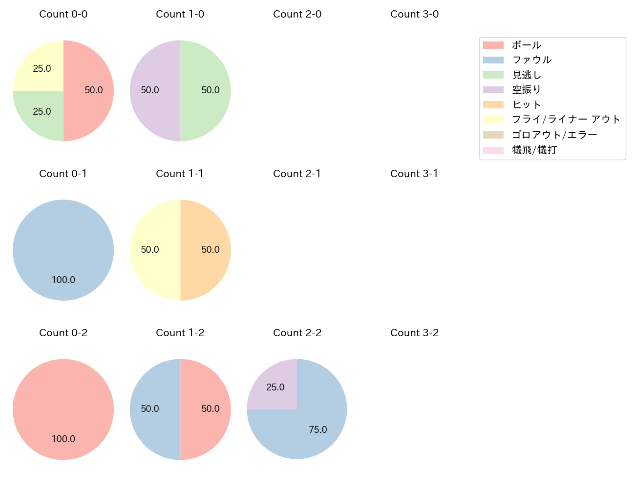 中村 奨吾の球数分布(2023年3月)