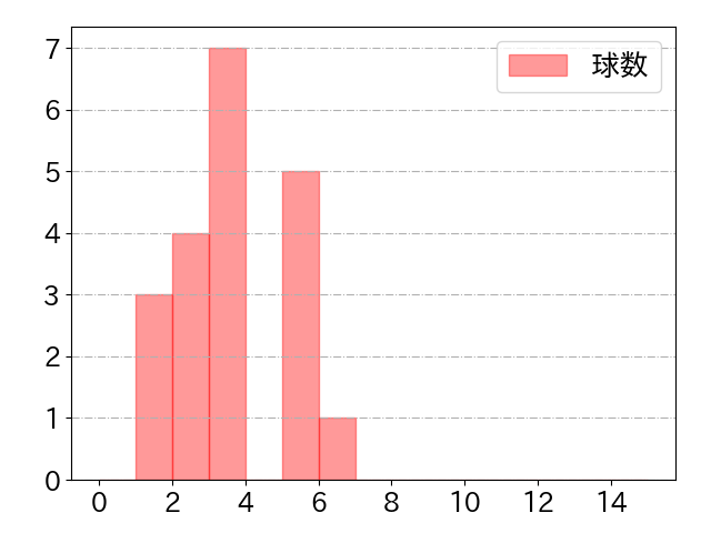 荻野 貴司の球数分布(2023年4月)