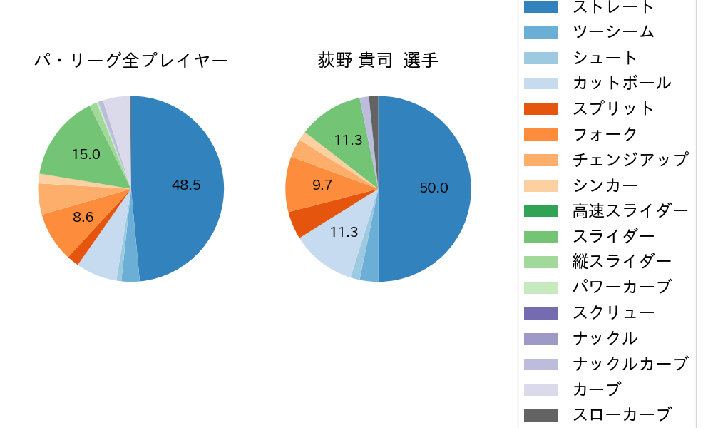 荻野 貴司の球種割合(2023年4月)