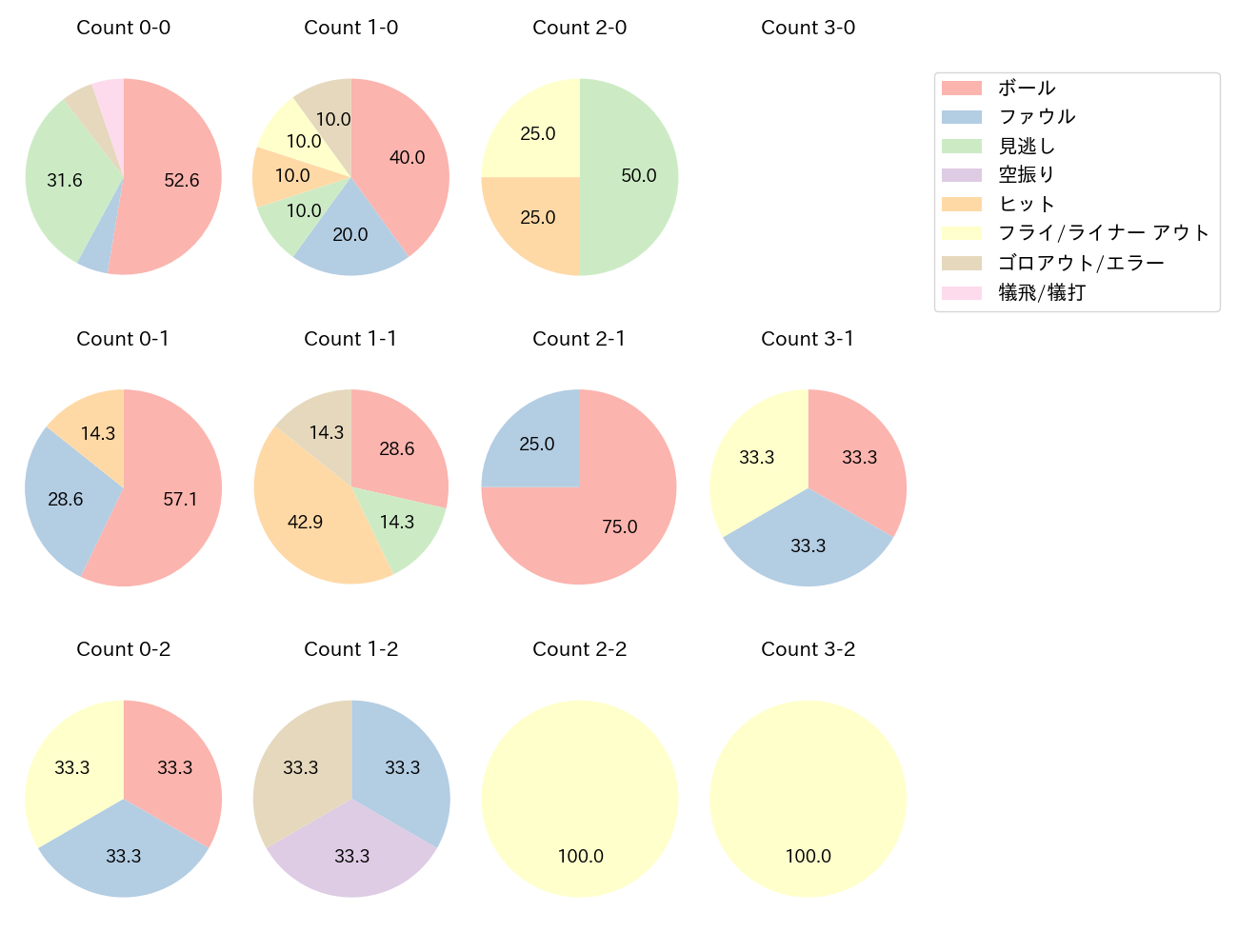 荻野 貴司の球数分布(2023年4月)