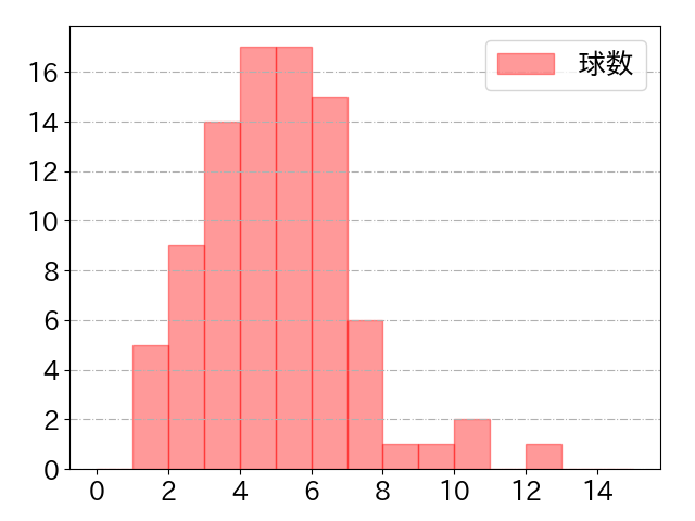 藤原 恭大の球数分布(2023年4月)