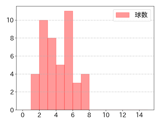 友杉 篤輝の球数分布(2023年4月)