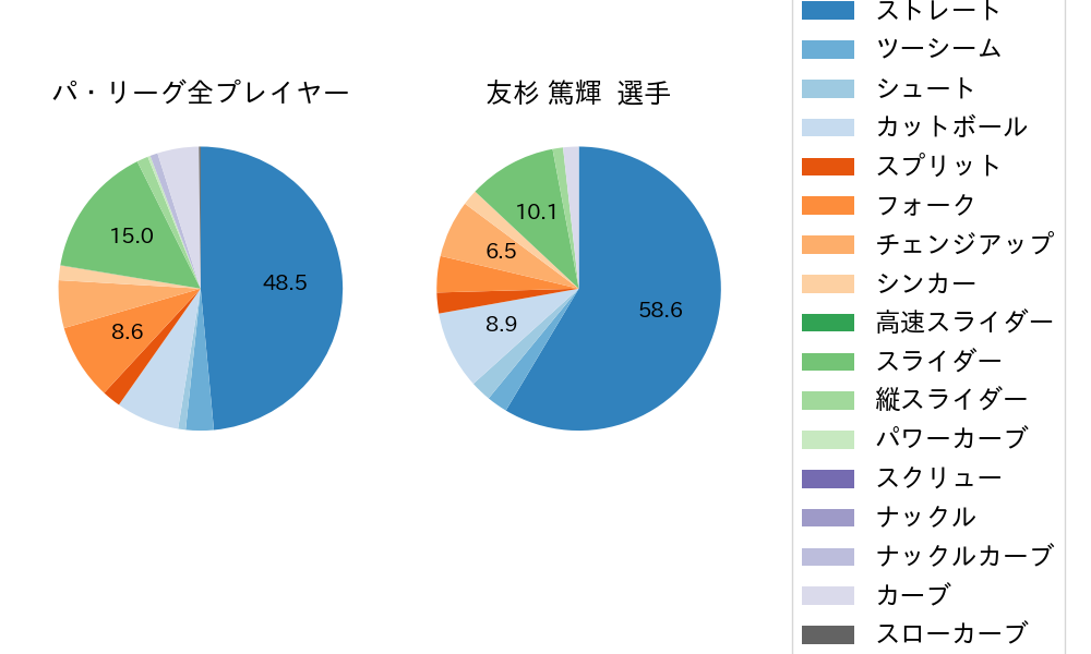 友杉 篤輝の球種割合(2023年4月)