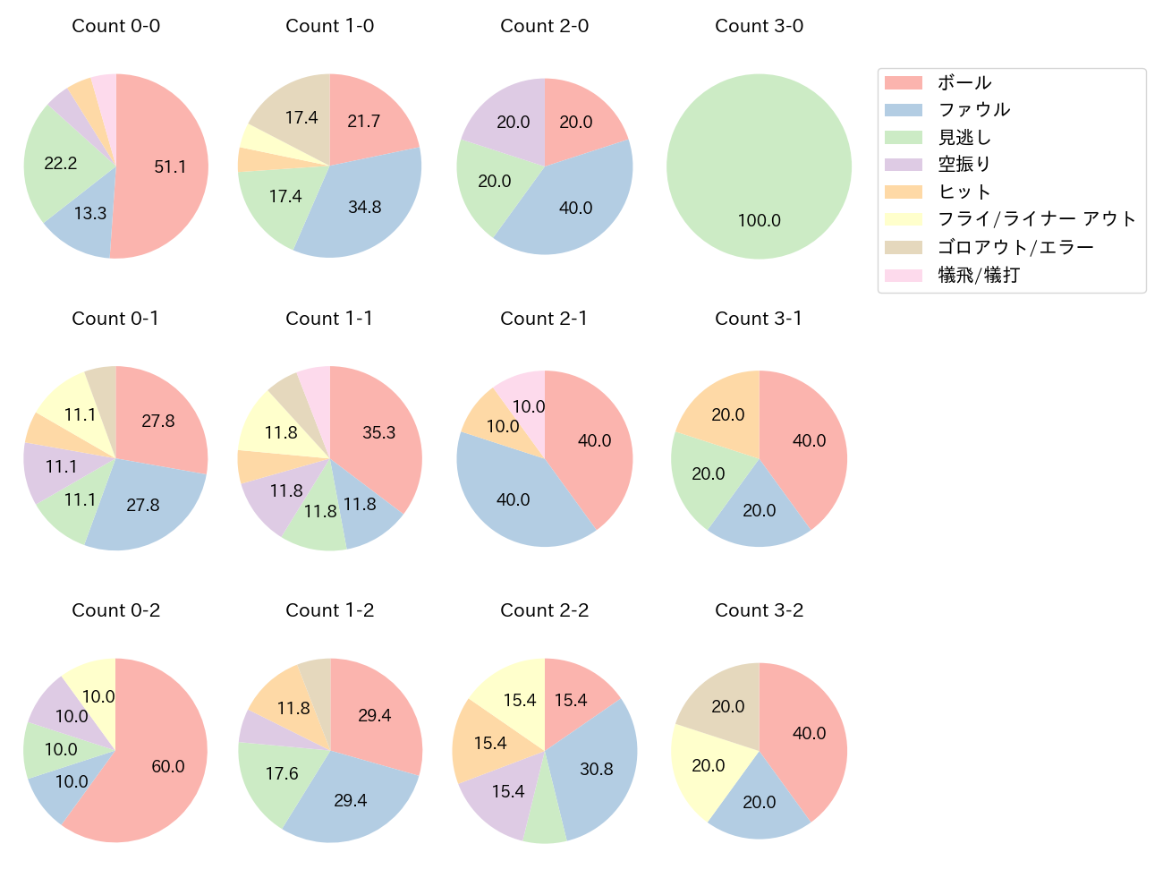 友杉 篤輝の球数分布(2023年4月)