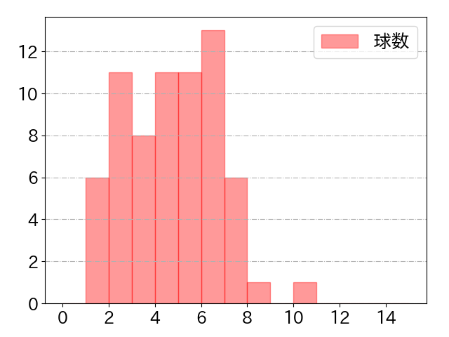 平沢 大河の球数分布(2023年4月)