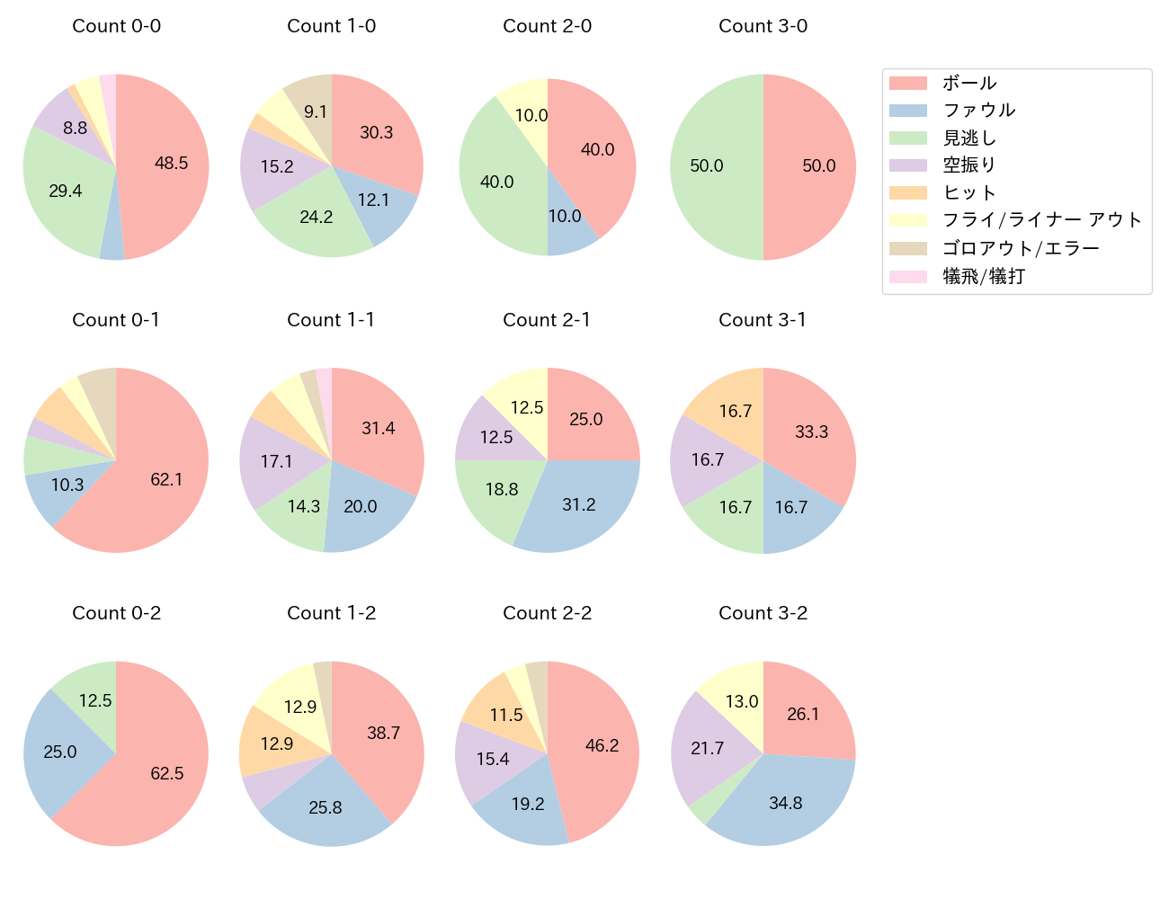 平沢 大河の球数分布(2023年4月)