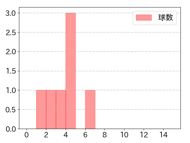 松川 虎生の球数分布(2023年4月)