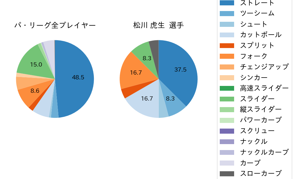 松川 虎生の球種割合(2023年4月)