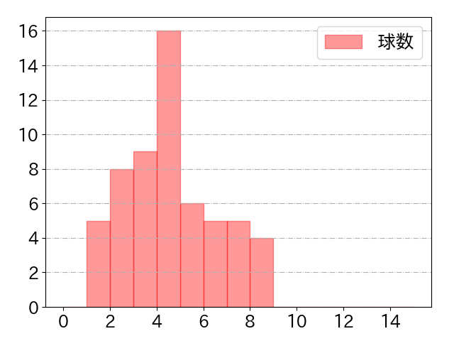 ポランコの球数分布(2023年4月)