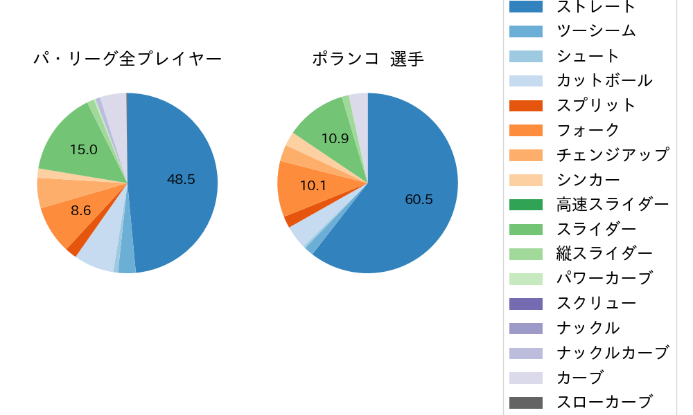 ポランコの球種割合(2023年4月)