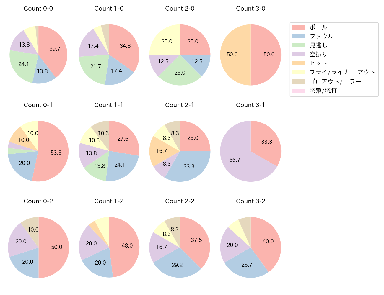 ポランコの球数分布(2023年4月)