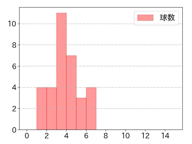 岡 大海の球数分布(2023年4月)