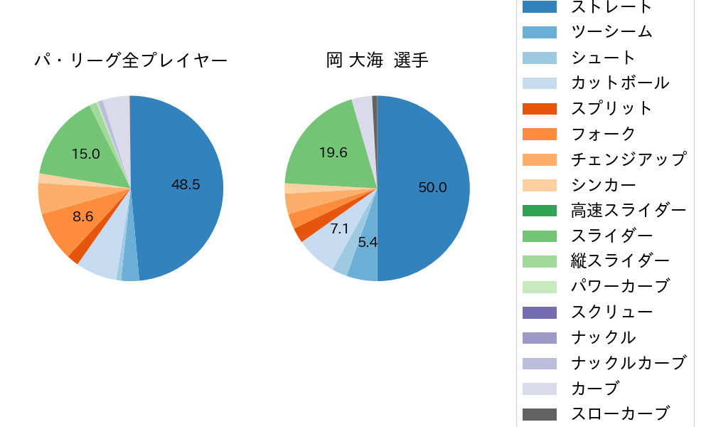 岡 大海の球種割合(2023年4月)