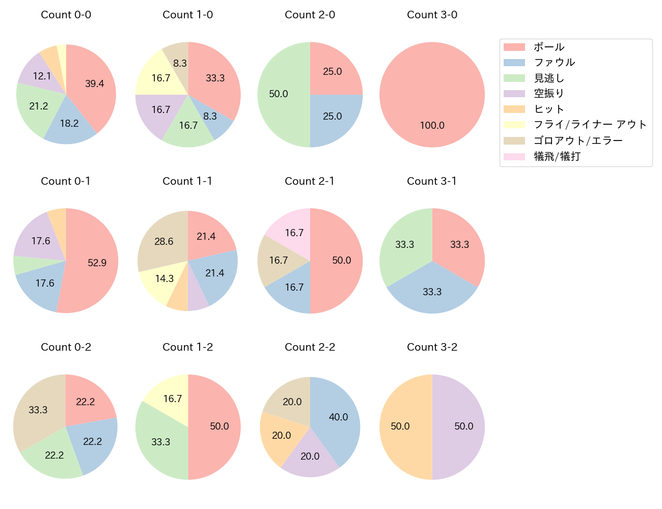 岡 大海の球数分布(2023年4月)