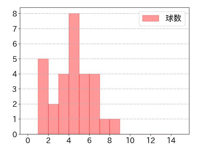 田村 龍弘の球数分布(2023年4月)