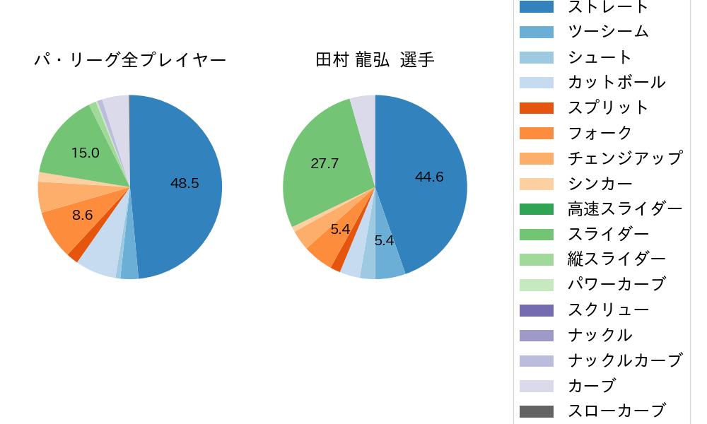 田村 龍弘の球種割合(2023年4月)