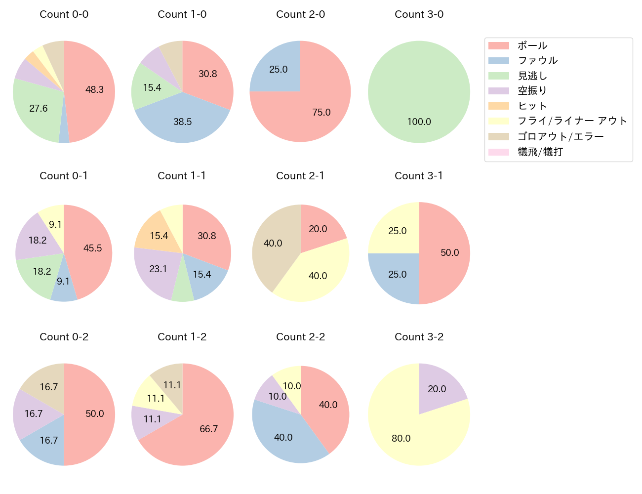 田村 龍弘の球数分布(2023年4月)