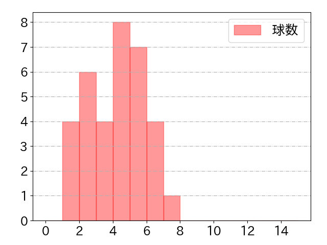 角中 勝也の球数分布(2023年4月)