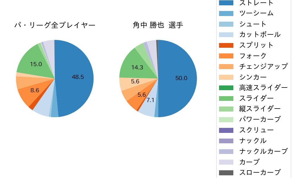 角中 勝也の球種割合(2023年4月)