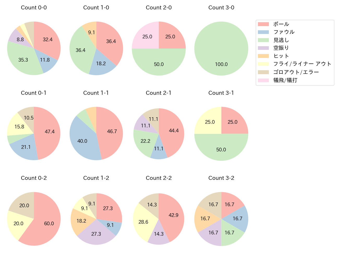 角中 勝也の球数分布(2023年4月)