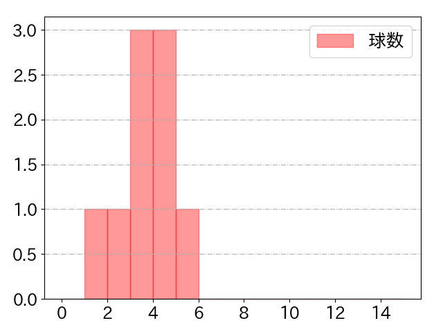 大下 誠一郎の球数分布(2023年4月)