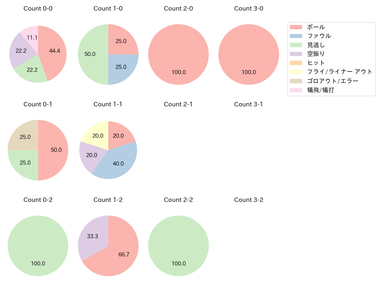 大下 誠一郎の球数分布(2023年4月)