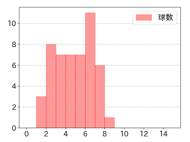 藤岡 裕大の球数分布(2023年4月)