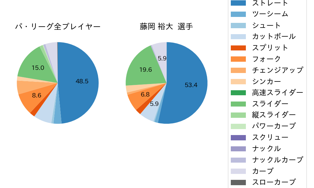 藤岡 裕大の球種割合(2023年4月)