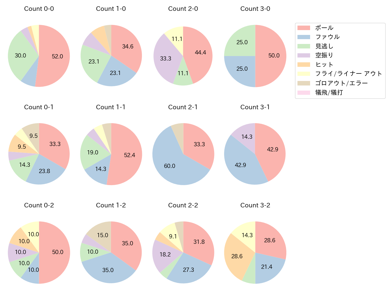 藤岡 裕大の球数分布(2023年4月)