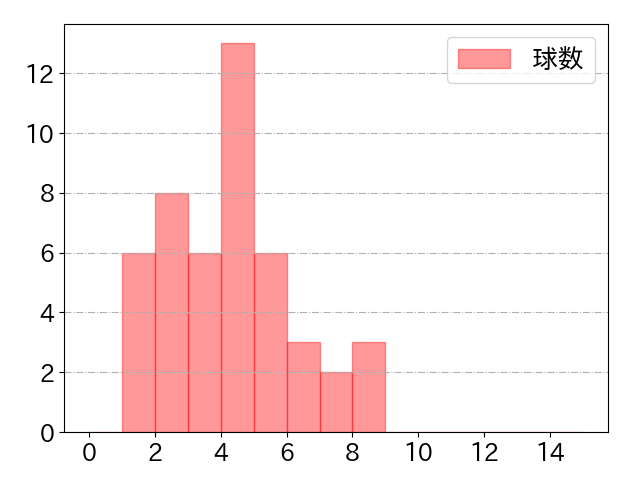 井上 晴哉の球数分布(2023年4月)