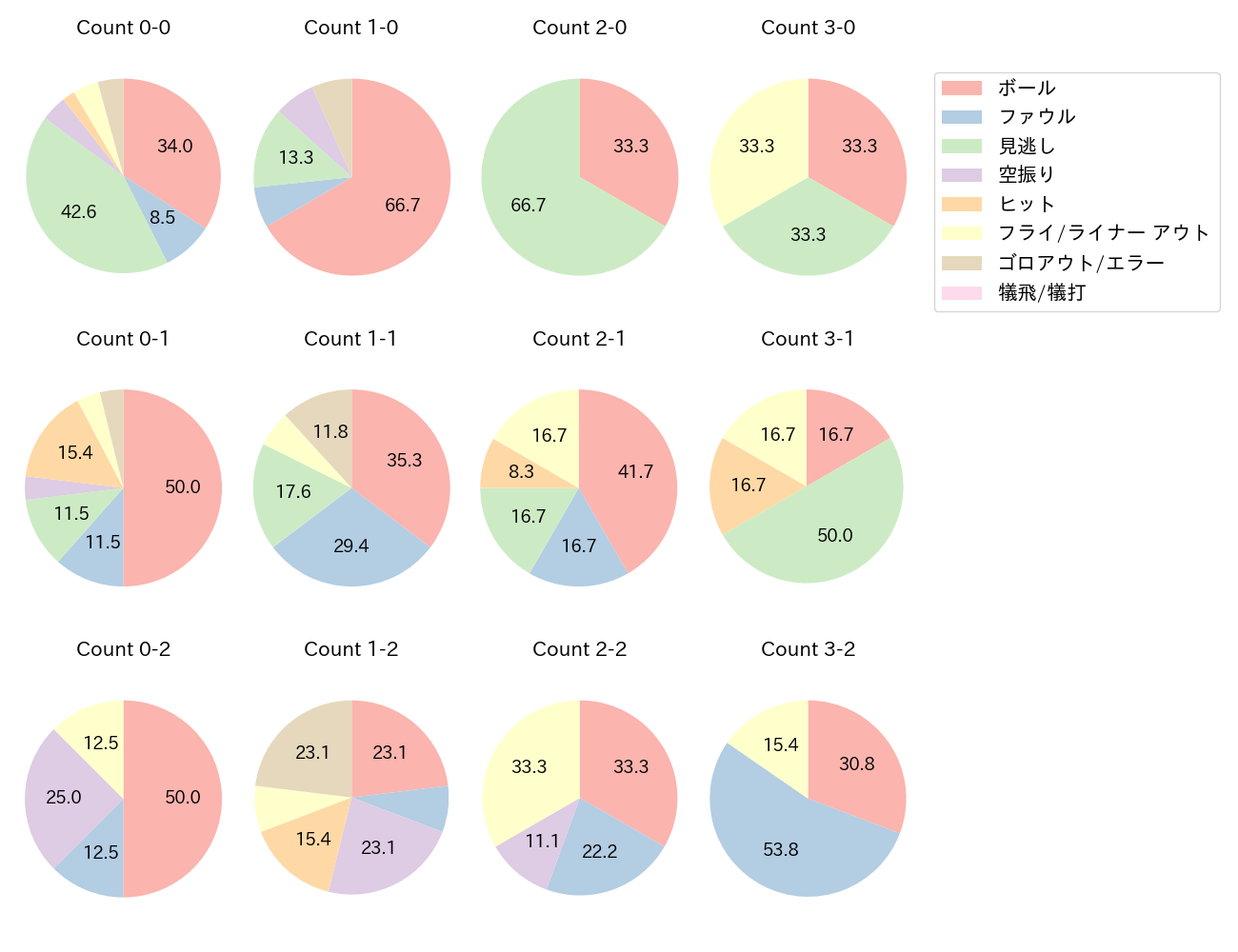 井上 晴哉の球数分布(2023年4月)