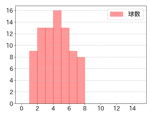 安田 尚憲の球数分布(2023年4月)