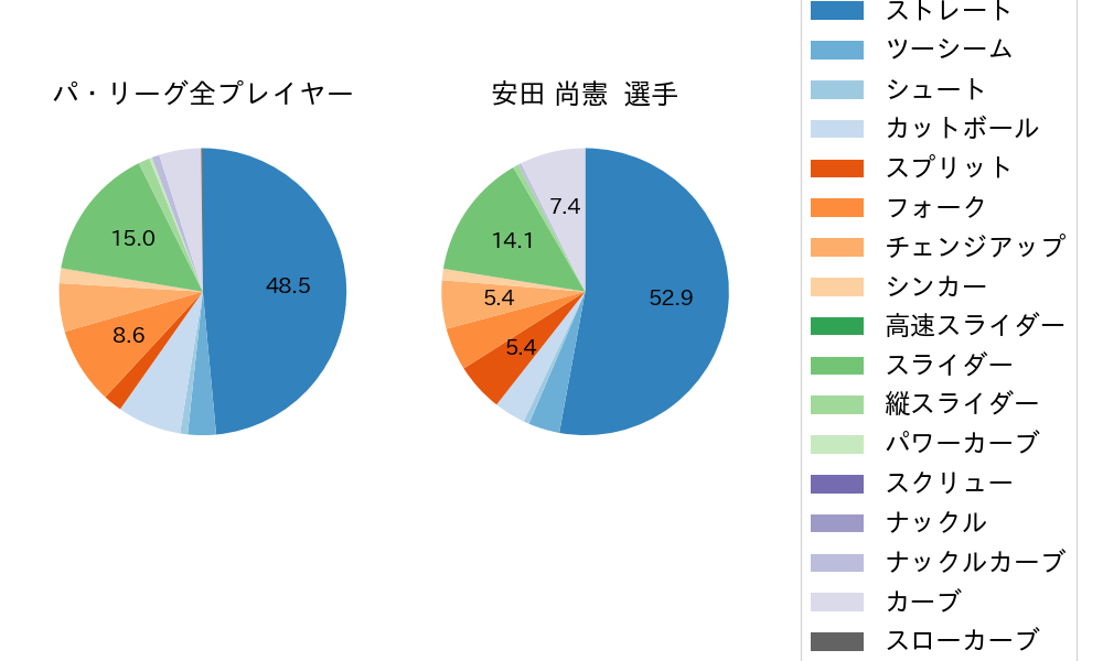 安田 尚憲の球種割合(2023年4月)