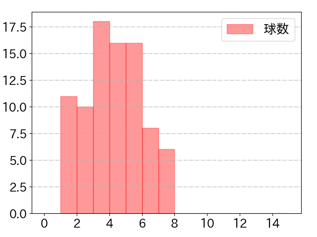 山口 航輝の球数分布(2023年4月)