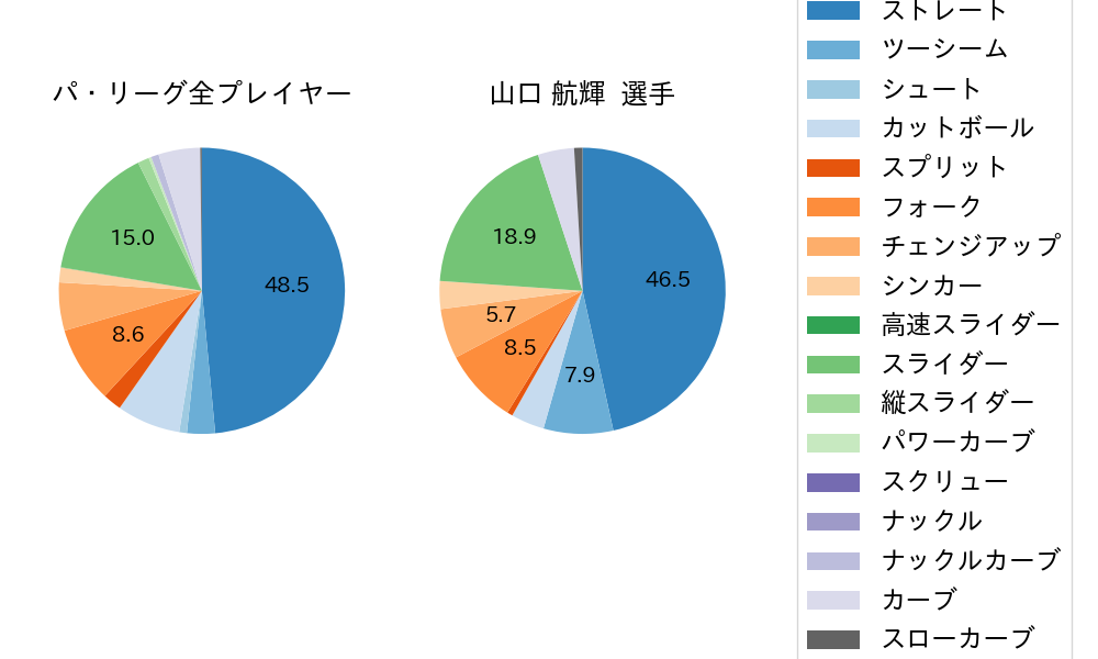 山口 航輝の球種割合(2023年4月)