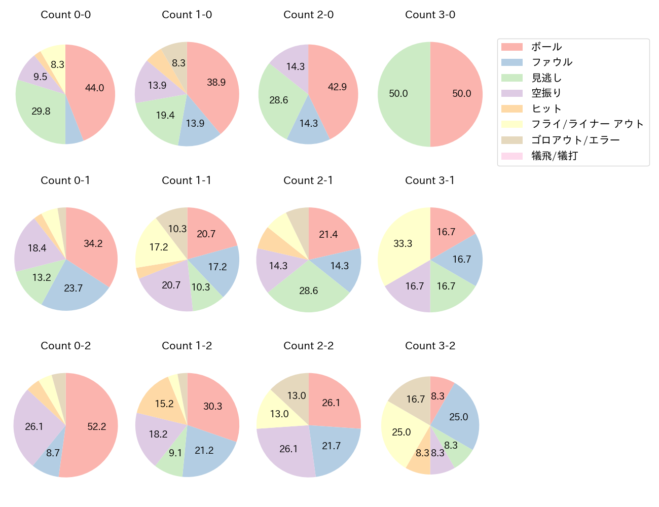 山口 航輝の球数分布(2023年4月)