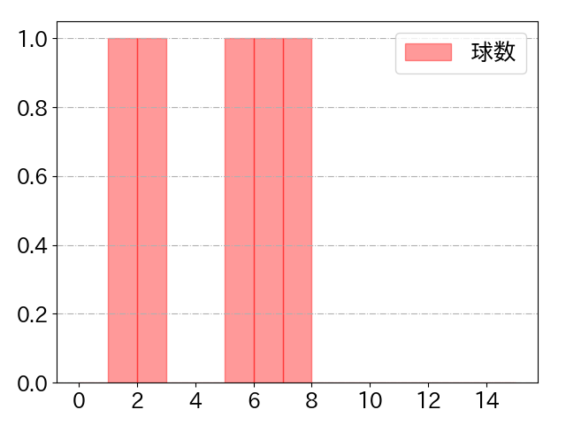 江村 直也の球数分布(2023年4月)