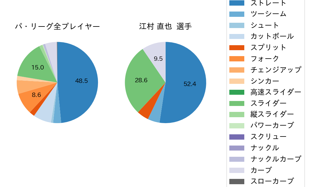 江村 直也の球種割合(2023年4月)