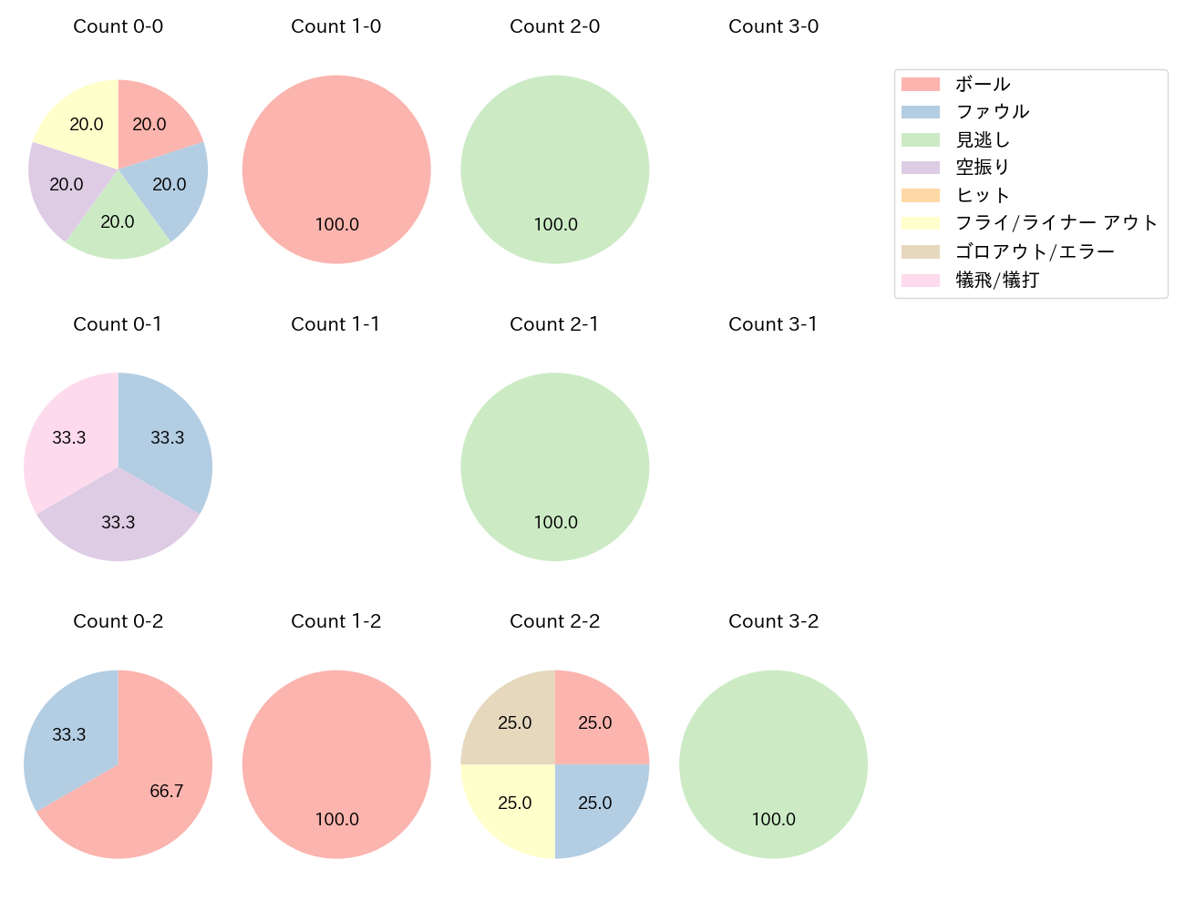 江村 直也の球数分布(2023年4月)